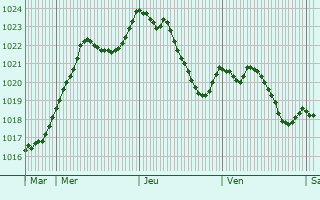 Graphe de la pression atmosphrique prvue pour Courbouzon