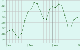 Graphe de la pression atmosphrique prvue pour Bellusco