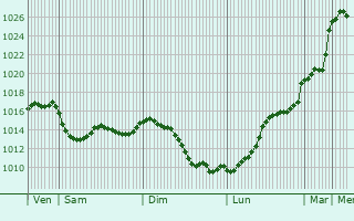 Graphe de la pression atmosphrique prvue pour Cadillon