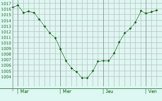 Graphe de la pression atmosphrique prvue pour Barbentane