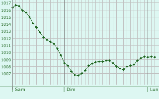 Graphe de la pression atmosphrique prvue pour Bad Oeynhausen