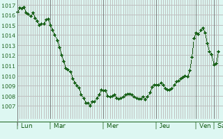 Graphe de la pression atmosphrique prvue pour Saint-Tugdual