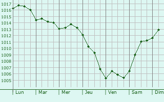 Graphe de la pression atmosphrique prvue pour Naxos