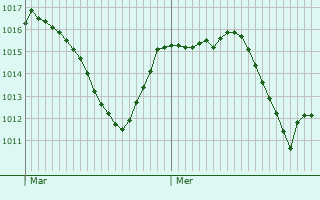 Graphe de la pression atmosphrique prvue pour Saint-Aupre
