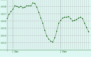 Graphe de la pression atmosphrique prvue pour Villacarrillo