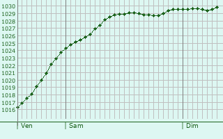 Graphe de la pression atmosphrique prvue pour Lambeth