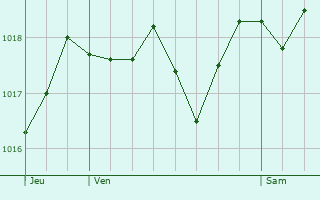 Graphe de la pression atmosphrique prvue pour Campi