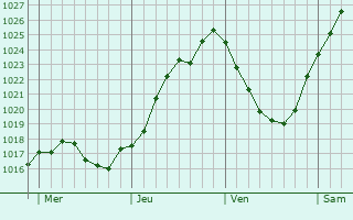 Graphe de la pression atmosphrique prvue pour La Fert-Frnel