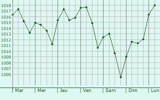 Graphe de la pression atmosphrique prvue pour Olas del Rey