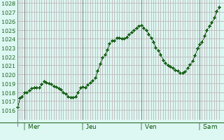 Graphe de la pression atmosphrique prvue pour Viessoix