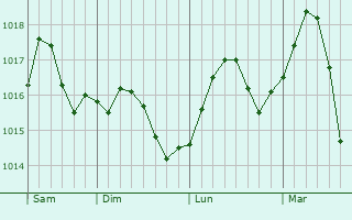 Graphe de la pression atmosphrique prvue pour Belorechensk