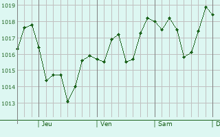 Graphe de la pression atmosphrique prvue pour Illapel