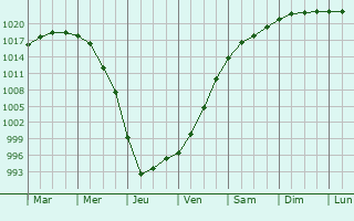 Graphe de la pression atmosphrique prvue pour Jaunpils