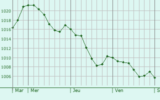 Graphe de la pression atmosphrique prvue pour Chaussenac