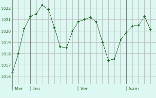 Graphe de la pression atmosphrique prvue pour Laveno-Mombello