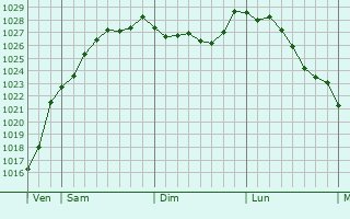 Graphe de la pression atmosphrique prvue pour Songeons