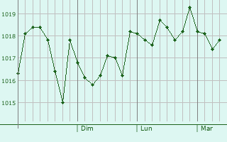 Graphe de la pression atmosphrique prvue pour Yakakent