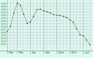 Graphe de la pression atmosphrique prvue pour Belovo
