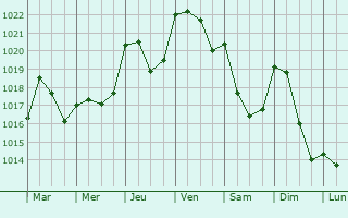 Graphe de la pression atmosphrique prvue pour Labeaume