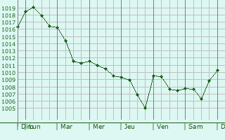 Graphe de la pression atmosphrique prvue pour Champlecy