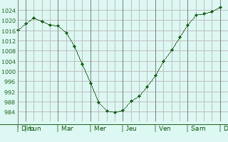 Graphe de la pression atmosphrique prvue pour Kingston