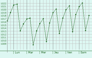 Graphe de la pression atmosphrique prvue pour Tembisa