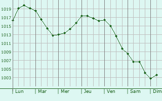 Graphe de la pression atmosphrique prvue pour Delfshaven