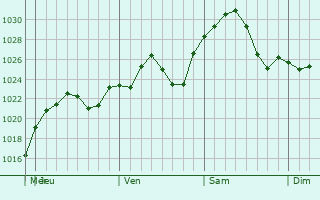 Graphe de la pression atmosphrique prvue pour Vermillion