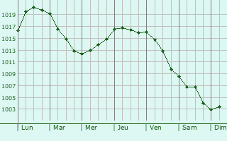 Graphe de la pression atmosphrique prvue pour Amersfoort