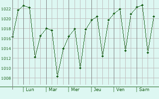 Graphe de la pression atmosphrique prvue pour Hendrina