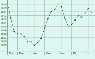 Graphe de la pression atmosphrique prvue pour Bad Schwalbach