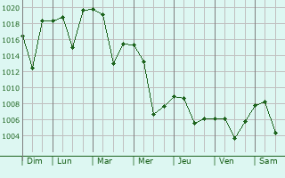 Graphe de la pression atmosphrique prvue pour Kazan
