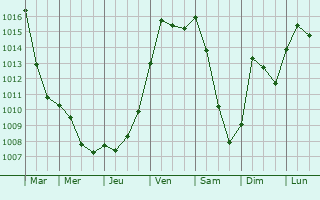 Graphe de la pression atmosphrique prvue pour Vaux-devant-Damloup