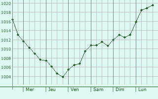 Graphe de la pression atmosphrique prvue pour Salzwedel