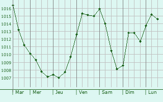 Graphe de la pression atmosphrique prvue pour Montmdy