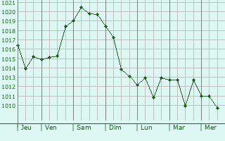 Graphe de la pression atmosphrique prvue pour Oranjemund