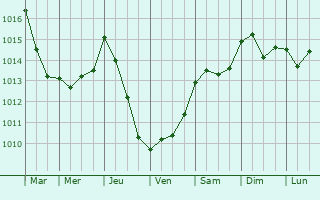 Graphe de la pression atmosphrique prvue pour Cesano