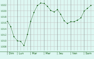 Graphe de la pression atmosphrique prvue pour Molde