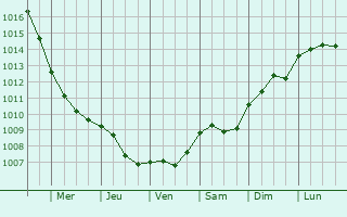 Graphe de la pression atmosphrique prvue pour Hinte