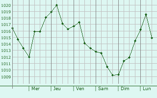 Graphe de la pression atmosphrique prvue pour Glen Ridge