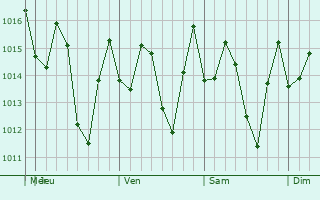 Graphe de la pression atmosphrique prvue pour Juan de Herrera