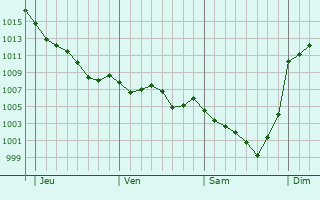 Graphe de la pression atmosphrique prvue pour Saint-Bonnet-de-Salers
