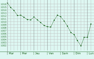 Graphe de la pression atmosphrique prvue pour Bournonville