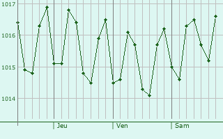 Graphe de la pression atmosphrique prvue pour Kalaoa