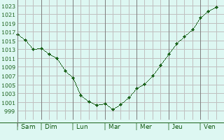 Graphe de la pression atmosphrique prvue pour Ensign