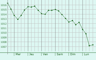 Graphe de la pression atmosphrique prvue pour Polistena