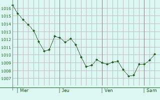 Graphe de la pression atmosphrique prvue pour Dingsheim