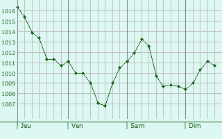 Graphe de la pression atmosphrique prvue pour Manville