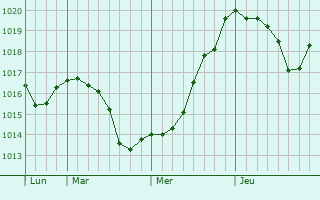 Graphe de la pression atmosphrique prvue pour Krylovskaya