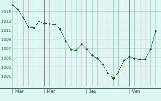 Graphe de la pression atmosphrique prvue pour Novopavlovsk